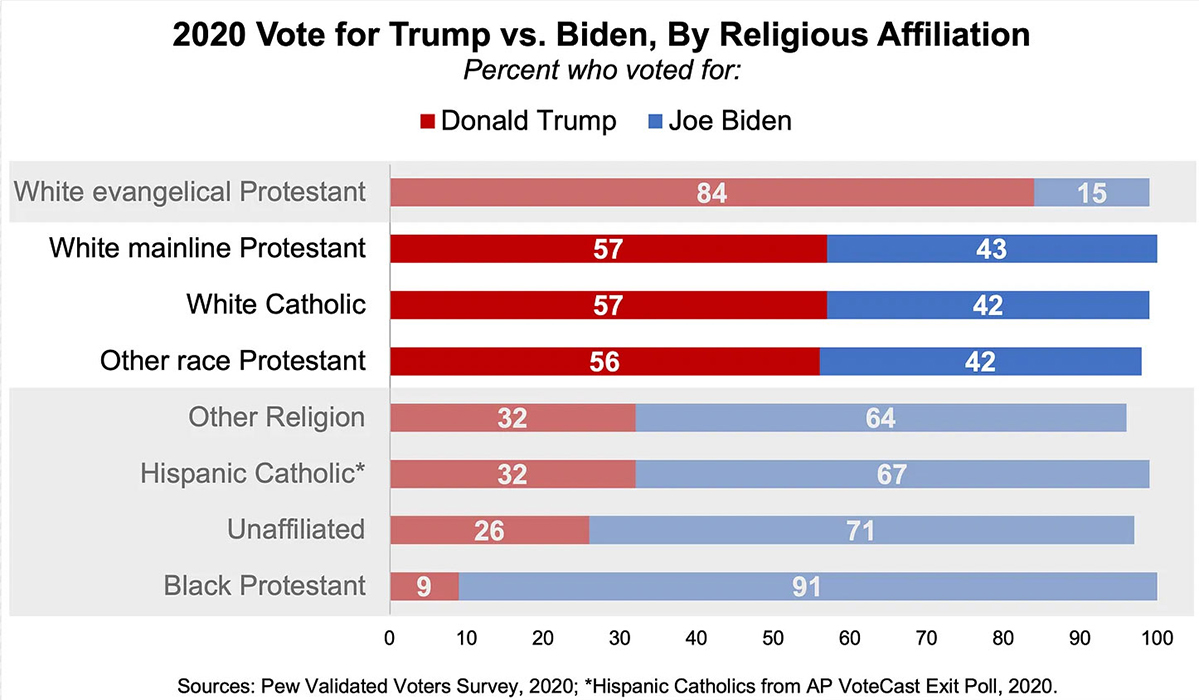 Breakdown of Trump and Biden 2020 election voters by religious affiliation (RNS/Graph courtesy of Robert P. Jones)