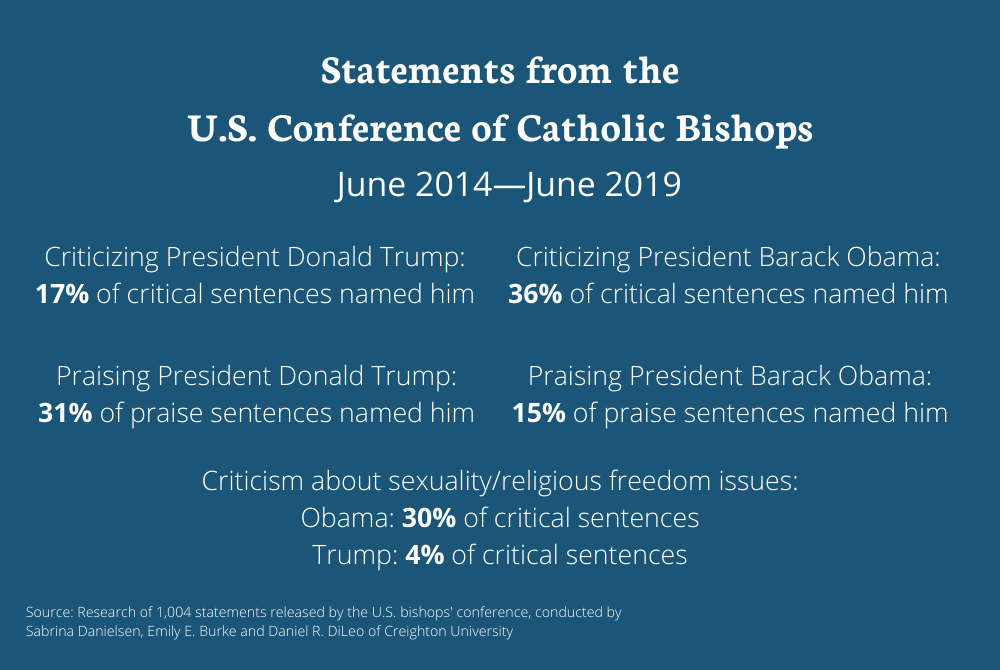 Graphic displaying percentages of sentences by U.S. bishops' conference that were praising or critical of Presidents Barack Obama and Donald Trump