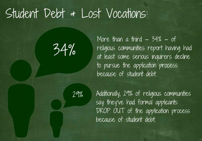 Infographic created by Dawn Araujo-Hawins using Canva with data from NRVC/CARA Study on Educational Debt and Vocations to Religious Life.