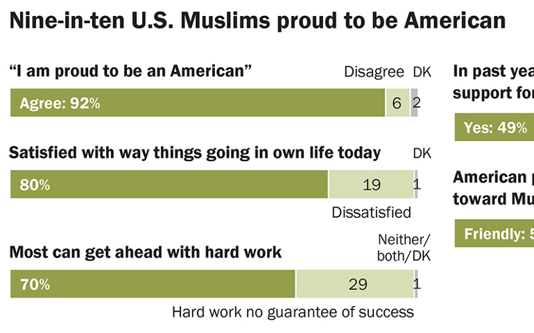 “Nine-in-ten U.S. Muslims proud to be American” (Graphics courtesy of Pew Research Center)