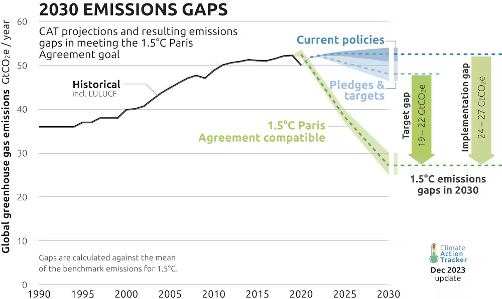 Line graph depicting the gap in emissions and Paris agreements emission goal. 