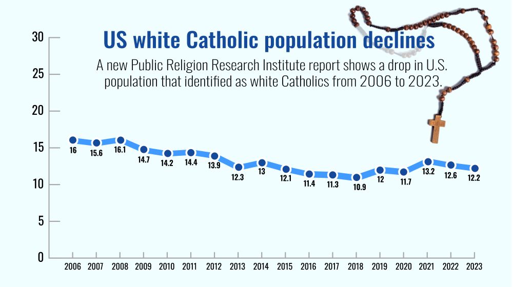 Graph shows decline is US white Catholic population,