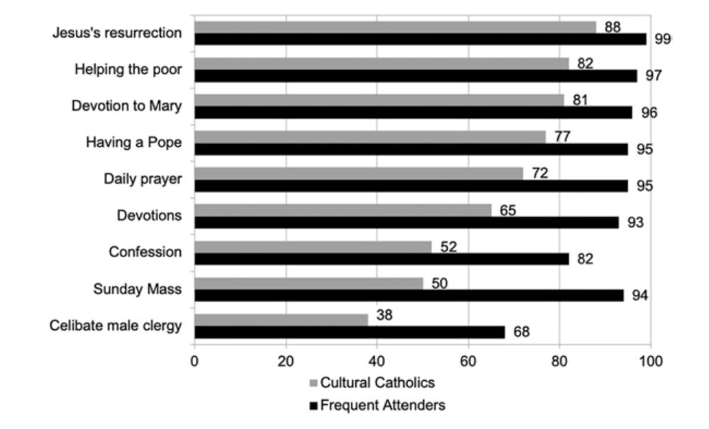 Graph shows responses to questions about cultural Catholics. 