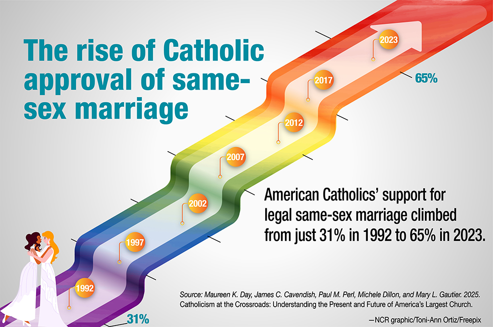 Infographic: The rise of Catholic approval of same-sex marriage