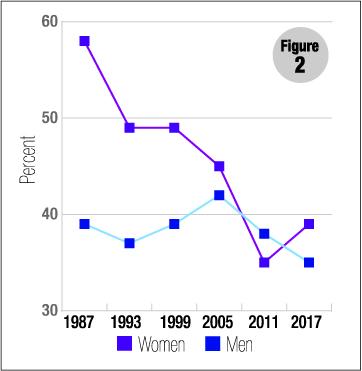 Figure 2: Catholic women and men who say the church is among the most important parts of their life