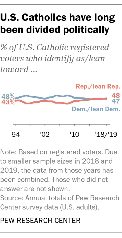 Chart showing how U.S. Catholics have long been divided politically, 1994-2019 (Pew Research Center)